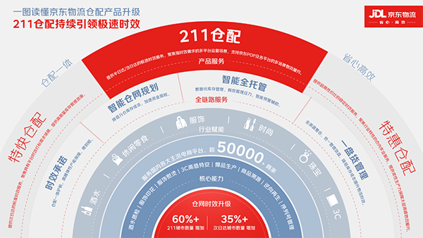 京東物流重磅升級(jí)，211倉配持續(xù)引領(lǐng)極速時(shí)效，更快更穩(wěn)更智能
