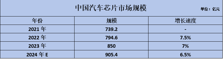 市場解讀 | MCU加速發(fā)展，國產(chǎn)芯片如何“攻入”車廠？